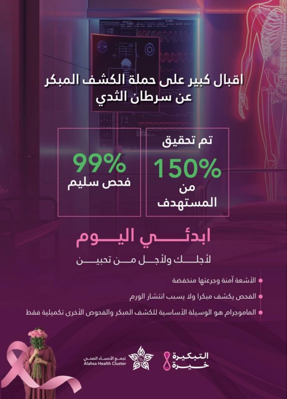 150% من المستهدف تحقق في حملة الكشف المبكر بالأحساء 150% من المستهدف تحقق في حملة الكشف المبكر بالأحساء