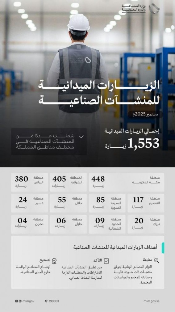 الصناعة تتابع التزام المنشآت الصناعية عبر 1553 زيارة ميدانية الصناعة تتابع التزام المنشآت الصناعية عبر 1553 زيارة ميدانية