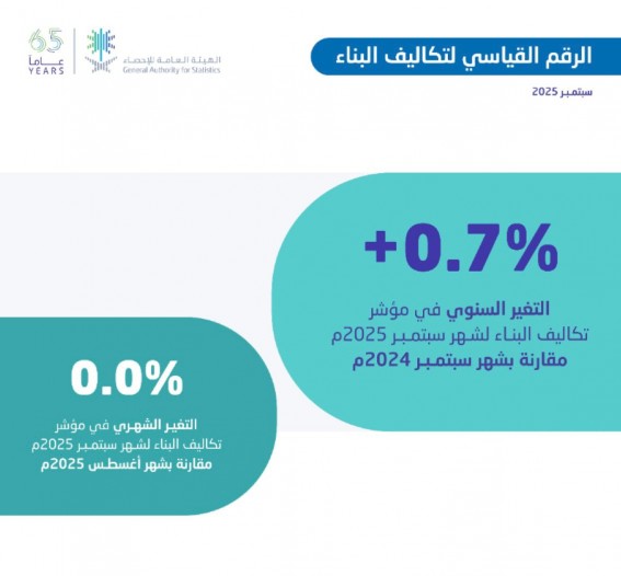 ارتفاع طفيف في تكاليف البناء بنسبة 0.7% خلال سبتمبر 2025م ارتفاع طفيف في تكاليف البناء بنسبة 0.7% خلال سبتمبر 2025م