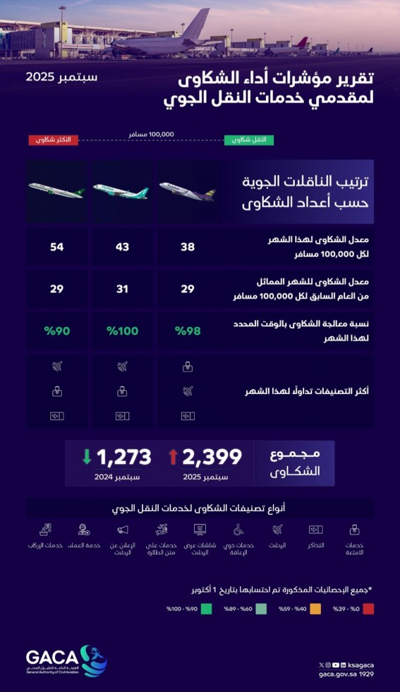 هيئة الطيران المدني تصدر مؤشر شكاوى شركات الطيران والمطارات لشهر سبتمبر 2025