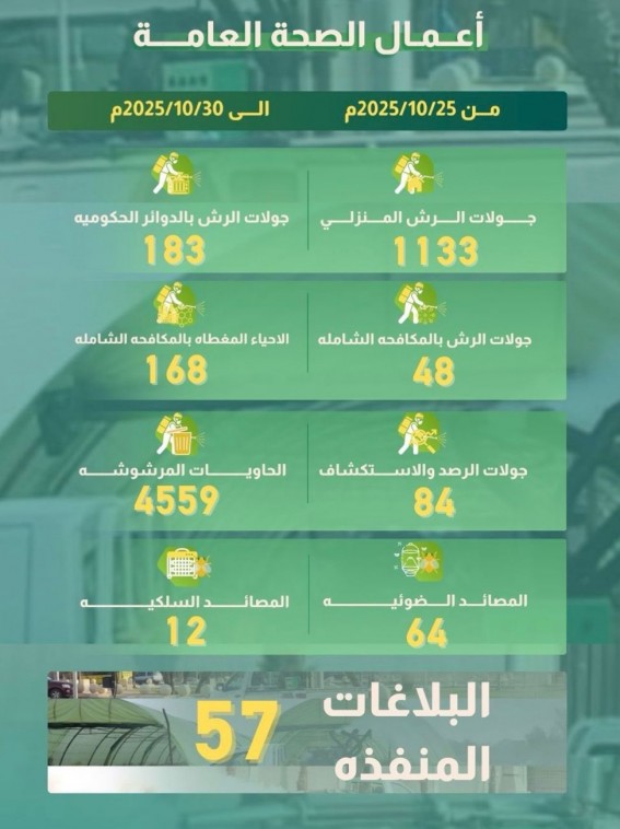 أمانة نجران تنفّذ أكثر من 6 آلاف جولة ضمن أعمال الصحة العامة خلال أسبوع أمانة نجران تنفّذ أكثر من 6 آلاف جولة ضمن أعمال الصحة العامة خلال أسبوع