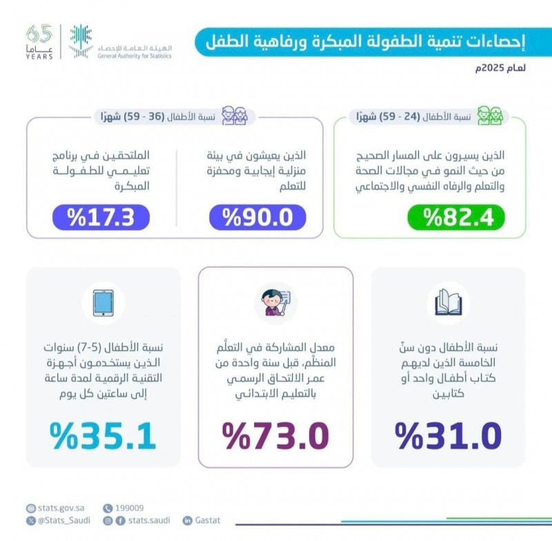تحسّن مؤشرات تنمية الطفولة المبكرة في المملكة لعام 2025