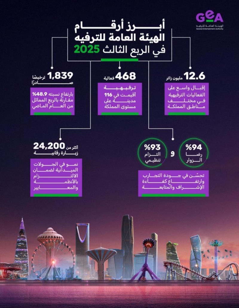 انتعاش قوي لقطاع الترفيه في الربع الثالث انتعاش قوي لقطاع الترفيه في الربع الثالث