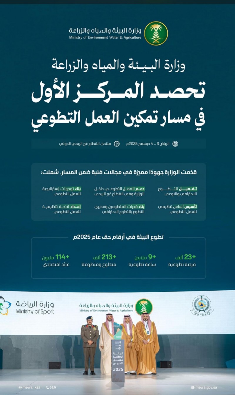 وزارة البيئة تتصدر مسار العمل التطوعي بالقطاع غير الربحي