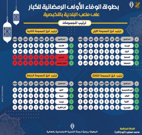 بطولة الوفاء الرمضانية تشهد مواجهات مرتقبة لحسم التأهل