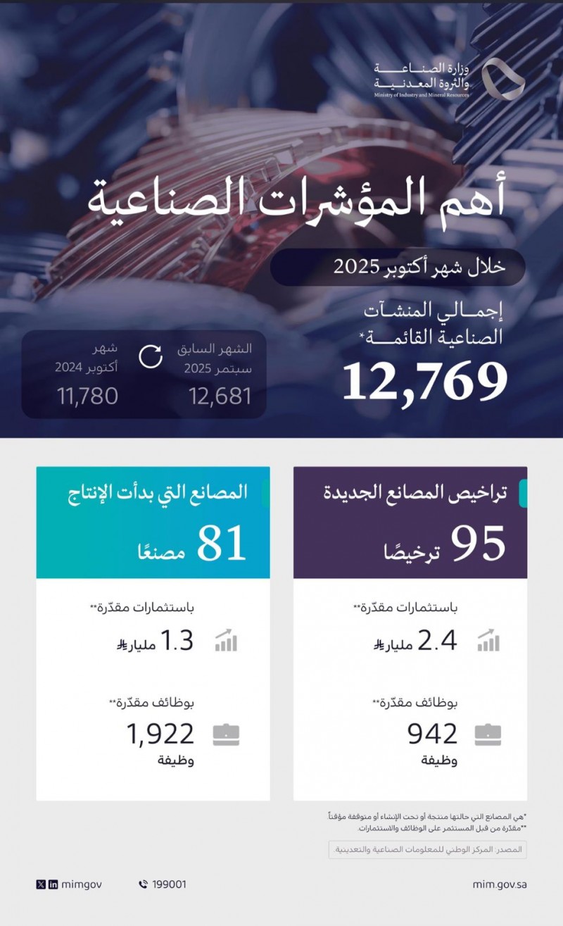 الصناعة تصدر 95 ترخيصًا جديدًا وتبدأ تشغيل 81 مصنعًا في أكتوبر الصناعة تصدر 95 ترخيصًا جديدًا وتبدأ تشغيل 81 مصنعًا في أكتوبر