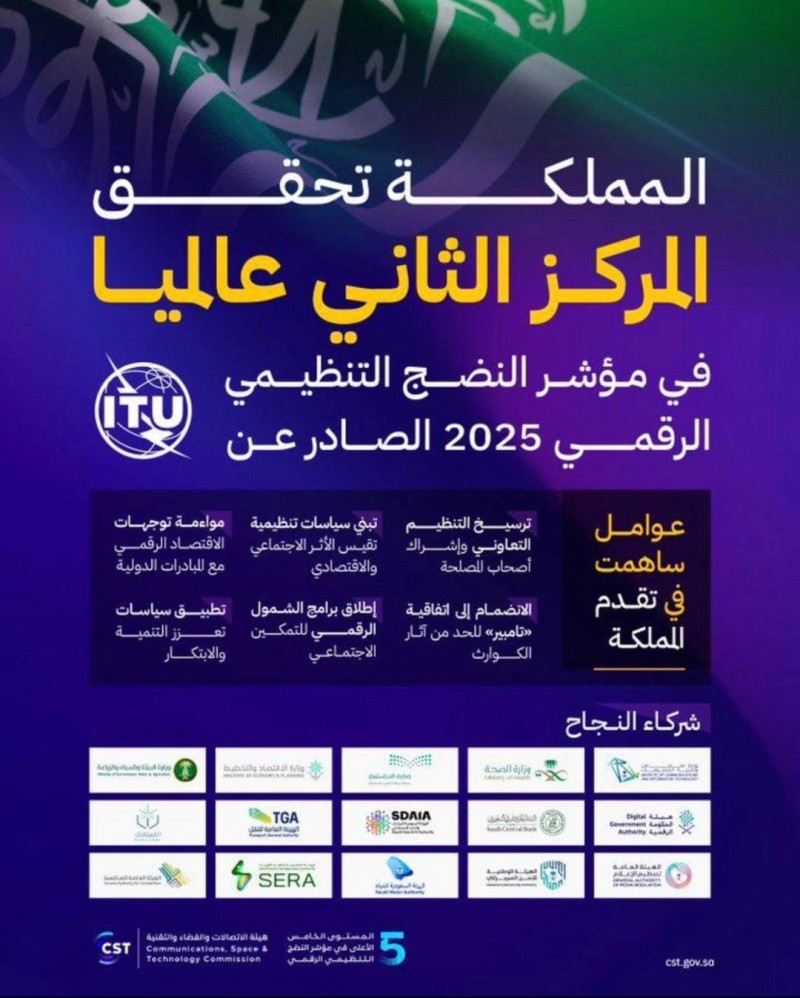 المملكة تحقق المركز الثاني عالميًا في مؤشر النضج التنظيمي الرقمي لعام 2025