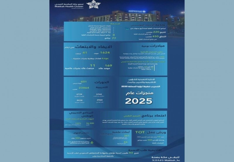 تجمع مكة المكرمة الصحي يحقق إنجازات نوعية في التدريب والتأهيل الصحي لعام 2025