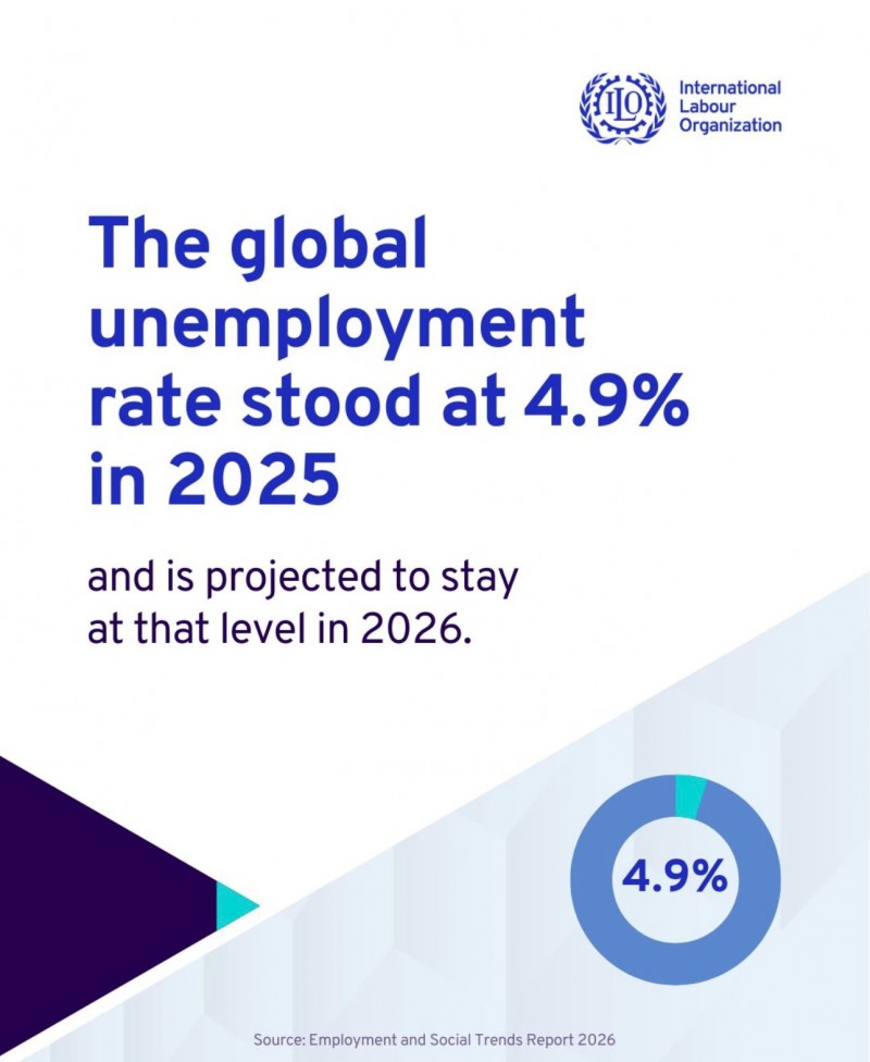 منظمة العمل العالمي تعلن توقعاتها لمعدل البطالة في العالم 2026