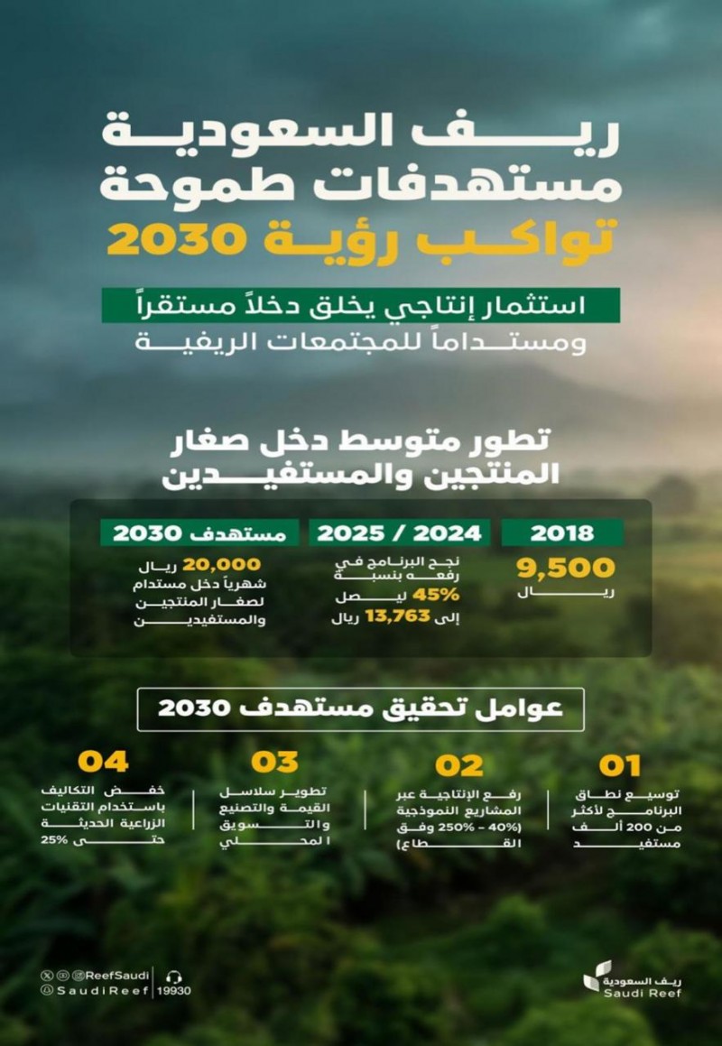 (ريف السعودية )دخل صغار المزارعين يتجاوز 20 ألف ريال بحلول 2030