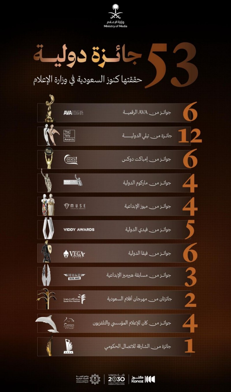 كنوز السعودية تحصد 6 جوائز ذهبية عالميًّا عن فيلم الوجهة