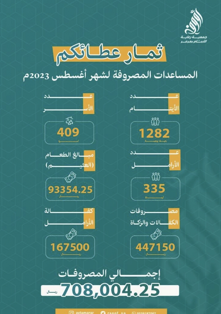 جمعية رؤوف لرعاية الأيتام بعرعر تودع 700 الف ريال مساعدات نقدية وغذائية في حسابات المستفيدين لشهر أغسطس 2023م