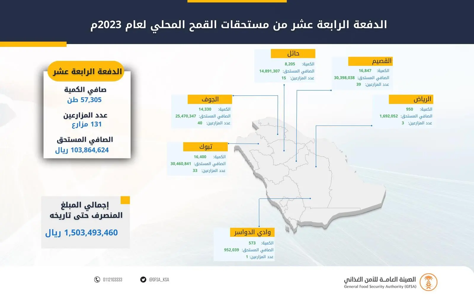 الأمن الغذائي صرف أكثر من 103 ملايين ريال مستحقات الدفعة الرابعة عشر لمزارعي القمح المحلي