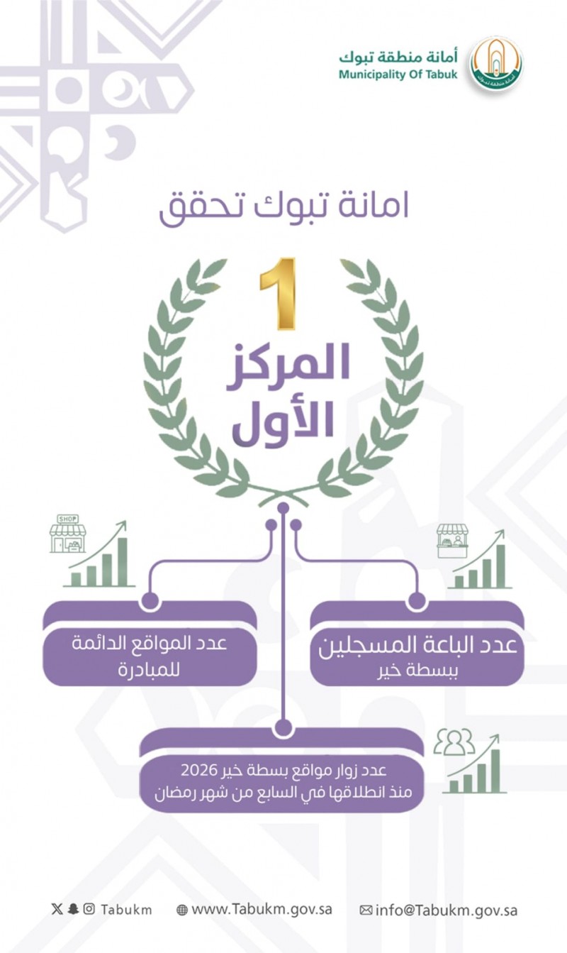 أمانة منطقة تبوك تحقق المركز الأول في بسطة خير 2026