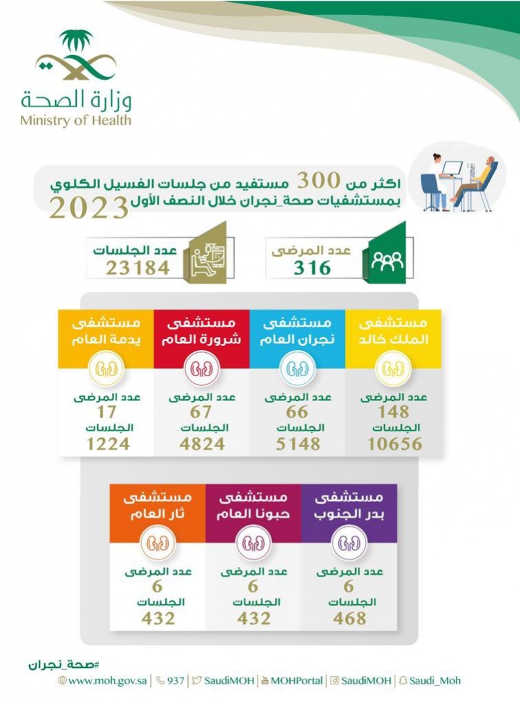 316 مستفيدًا من جلسات الغسيل الكلوي بمستشفيات منطقة نجران