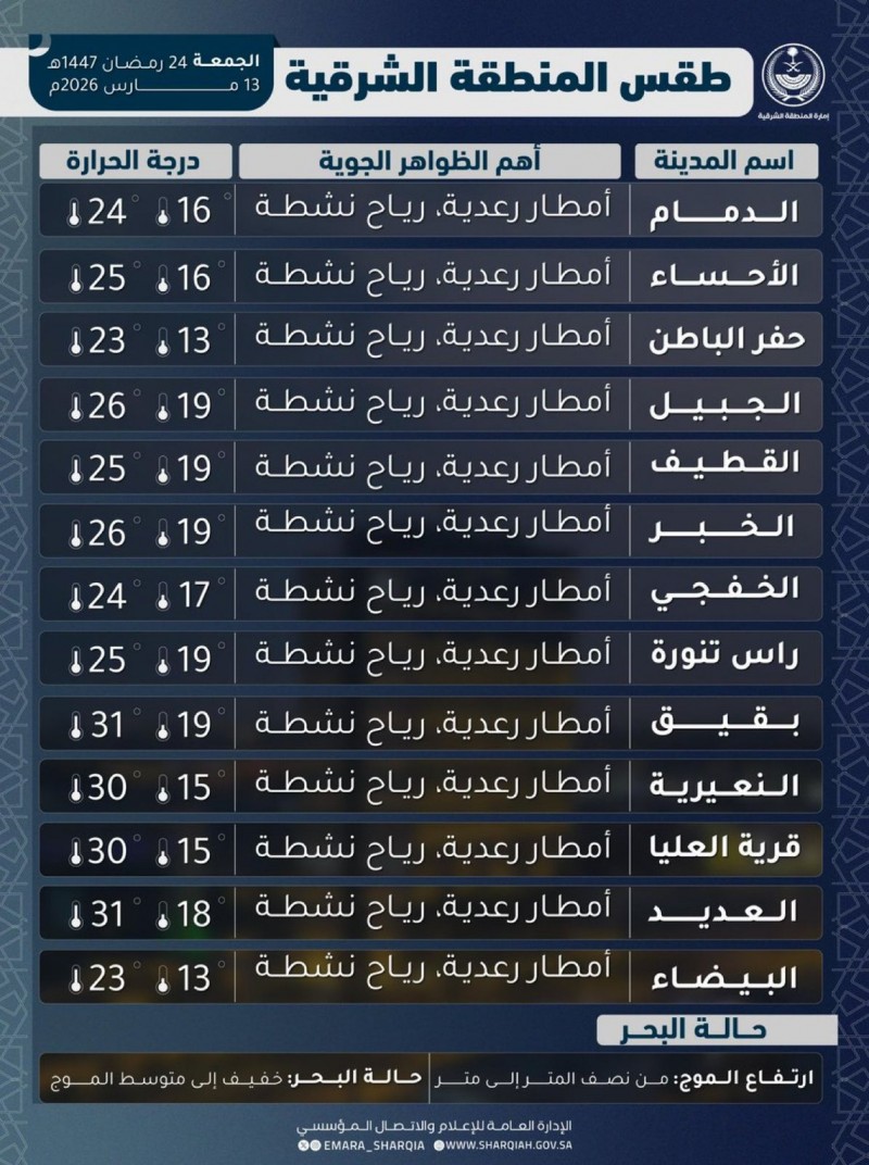 أمطار رعدية ورياح نشطة تضرب المنطقة الشرقية الجمعة 24 رمضان
