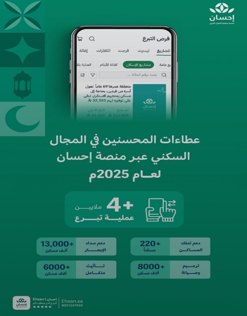 تبرعات منصة إحسان تتجاوز 4 ملايين عملية في المجال السكني