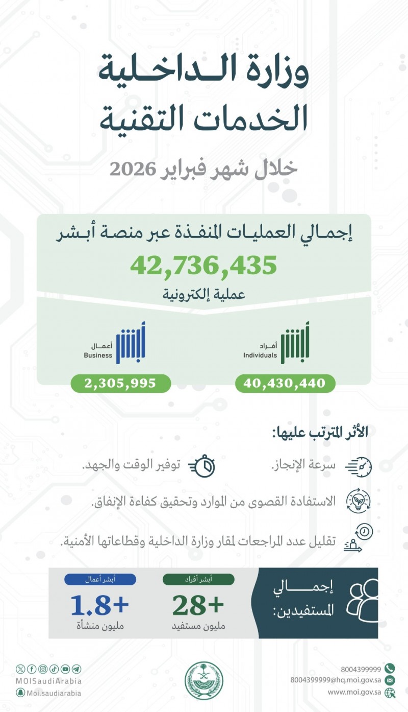 أبشر" تكسر الأرقام القياسية