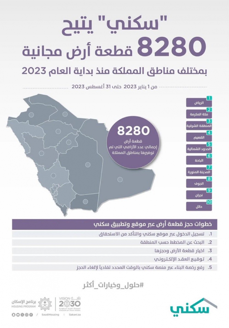 8280 قطعة أرض مجانية في مختلف المناطق بالمملكة من "سكني"