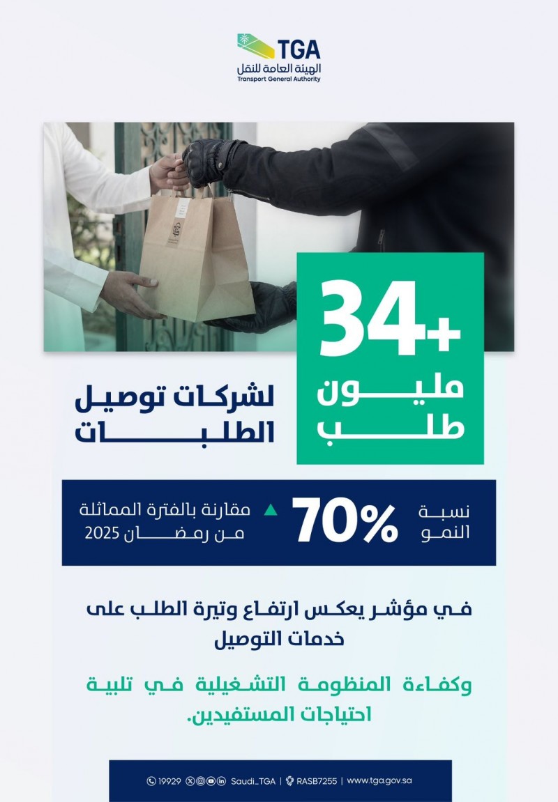 نمو قطاع توصيل الطلبات 70% خلال رمضان وأكثر من 34 مليون طلب عبر الشركات