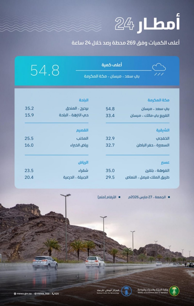 البيئة ترصد هطول أمطار في 12 منطقة ومكة تسجل الأعلى