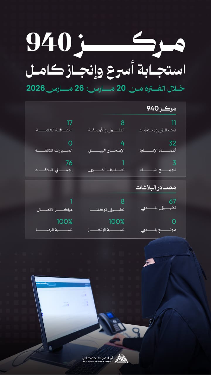 مركز 940 بأمانة حائل يحقق 100% في الإنجاز ورضا المستفيدين مركز 940 بأمانة حائل يحقق 100% في الإنجاز ورضا المستفيدين