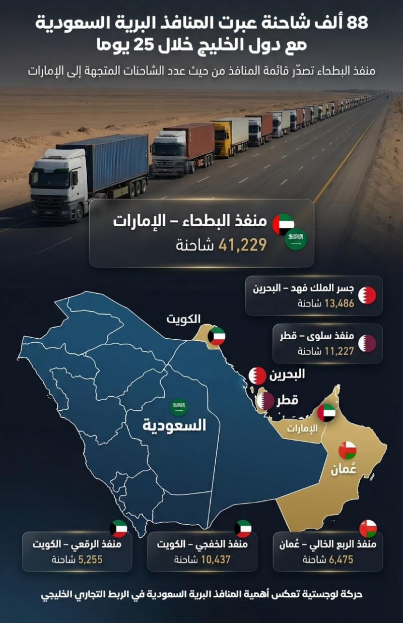 عبور 88 ألف شاحنة عبر المنافذ البرية مع دول الخليج خلال 25 يومًا عبور 88 ألف شاحنة عبر المنافذ البرية مع دول الخليج خلال 25 يومًا
