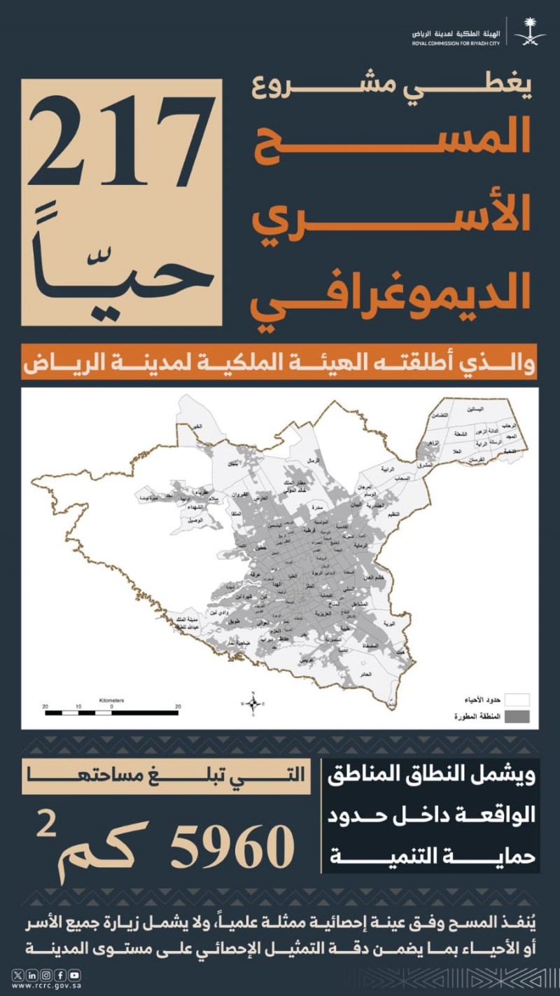 المسح الأسري الديموغرافي يشمل أكثر من 217 حيًا