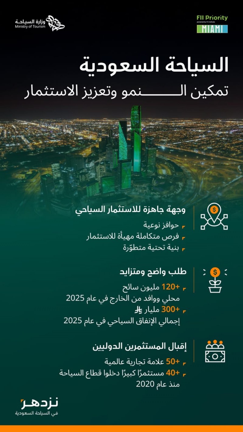 وزارة السياحة تستعرض مقومات السوق السياحي الجاذب للاستثمار في المملكة وزارة السياحة تستعرض مقومات السوق السياحي الجاذب للاستثمار في المملكة