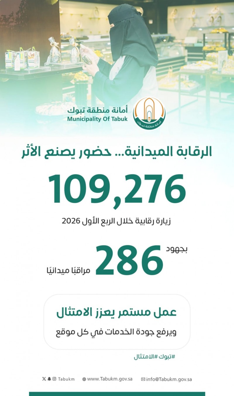 أمانة تبوك تنفذ أكثر من 109 ألف زيارة رقابية خلال الربع الأول 2026