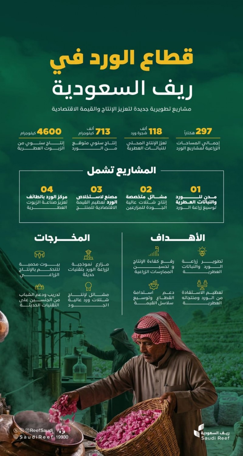 ريف السعودية يعزز إنتاج الورد والنباتات العطرية عبر مشاريع متخصصة