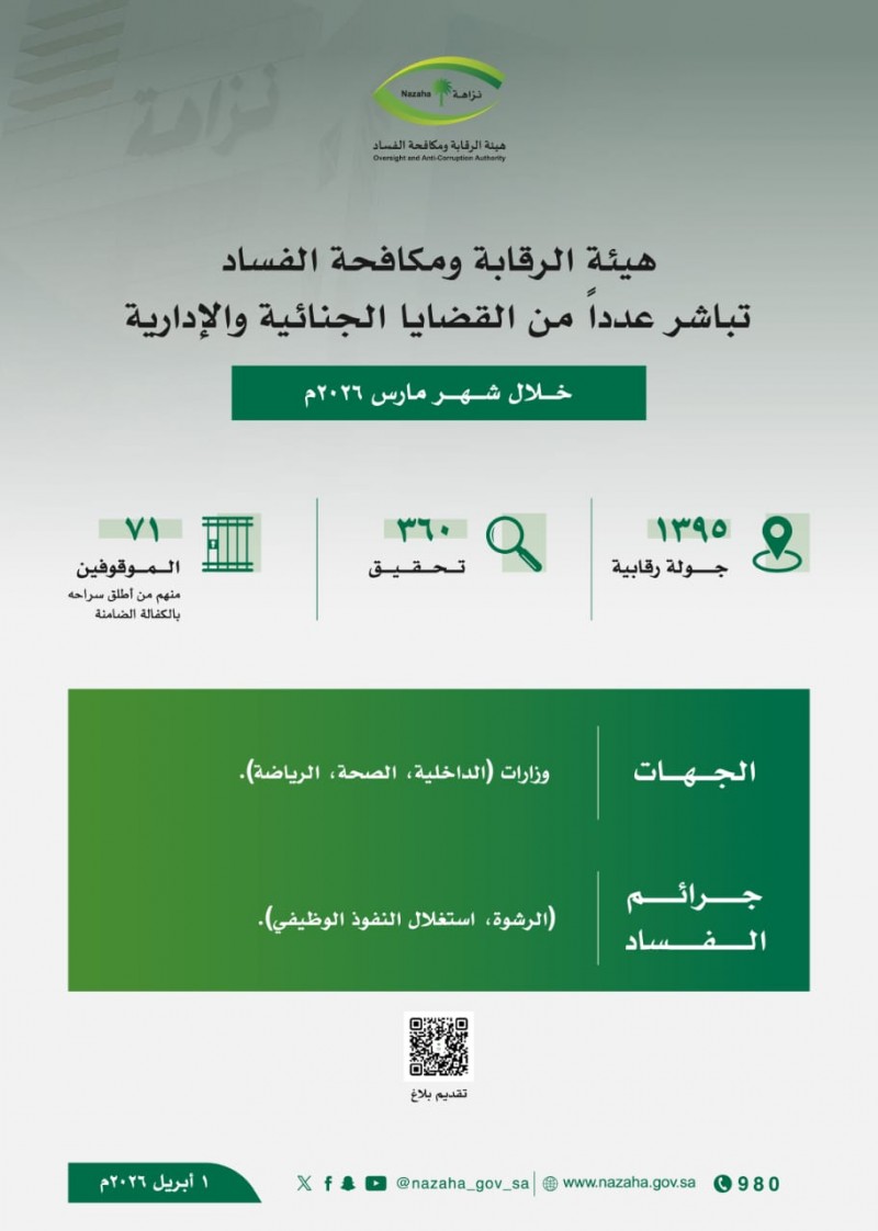 هيئة الرقابة ومكافحة الفساد تباشر قضايا خلال مارس وتنفذ 1395 جولة رقابية