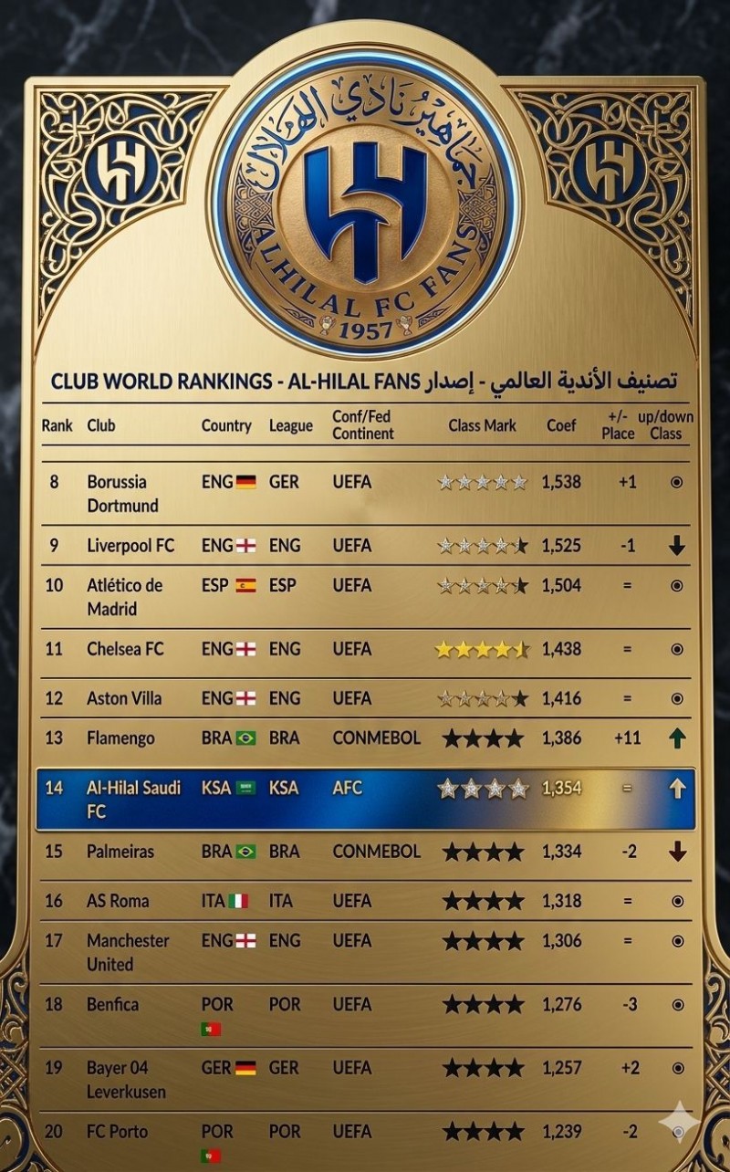 الهلال في المركز الـ14 عالميًا ضمن تصنيف الأندية لعام 2025