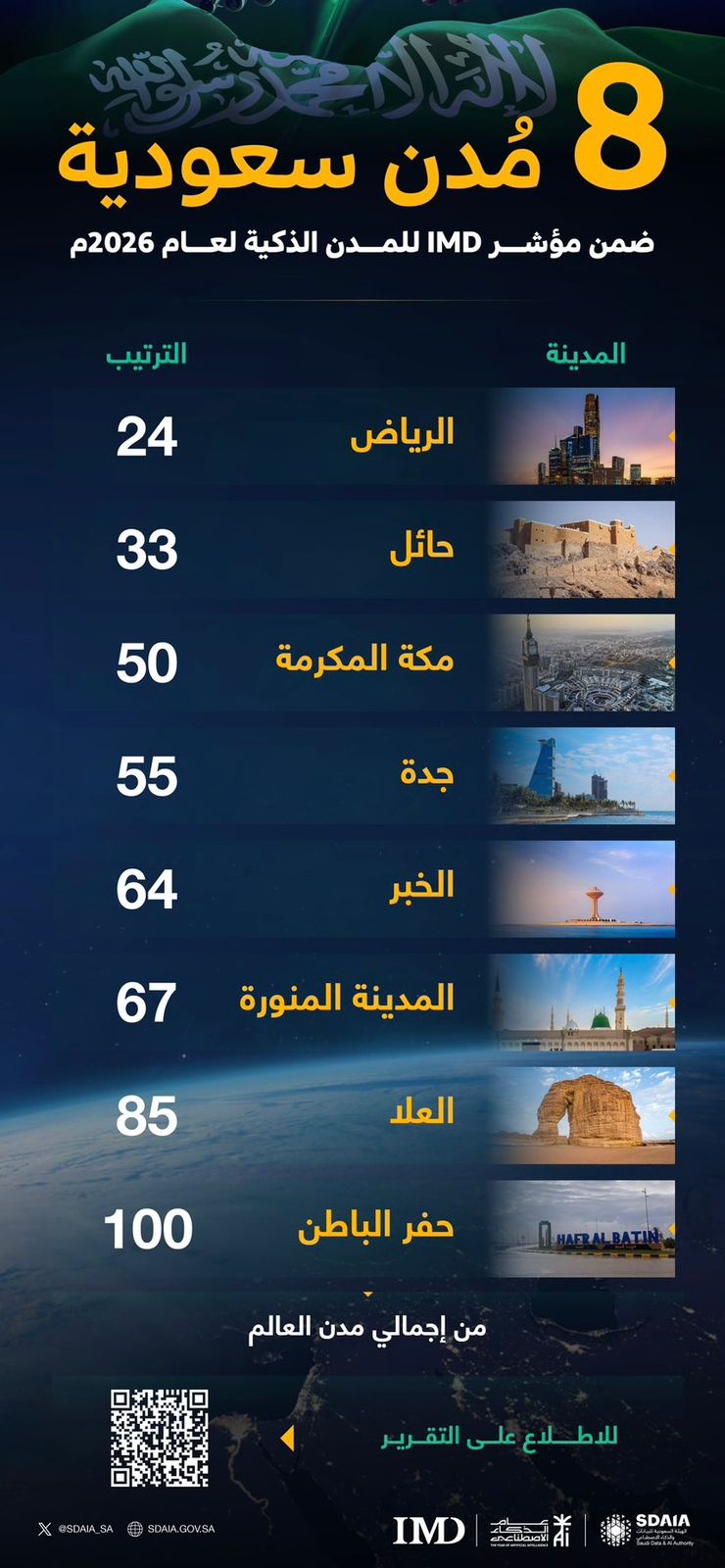 الخبر وحفر الباطن ضمن مؤشر IMD للمدن الذكية 2026