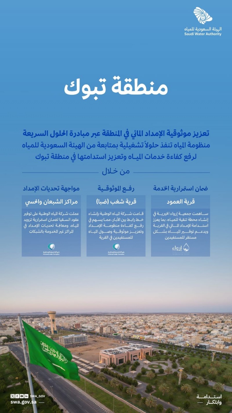 الهيئة السعودية للمياه تنفذ حلولًا تشغيلية لتعزيز الإمداد في تبوك