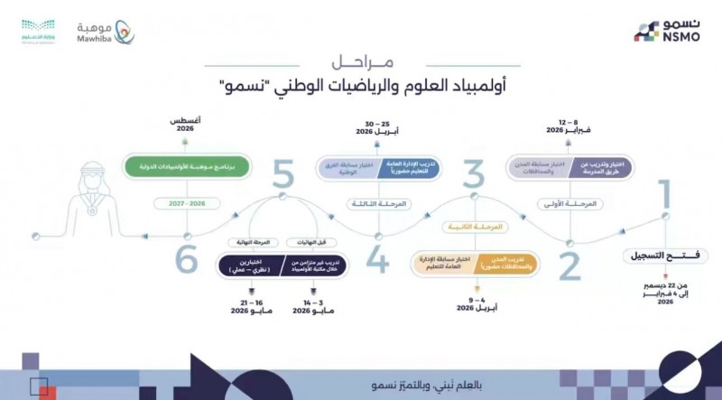 انطلاق المرحلة الثانية من أولمبياد العلوم والرياضيات الوطني نسمو انطلاق المرحلة الثانية من أولمبياد العلوم والرياضيات الوطني نسمو