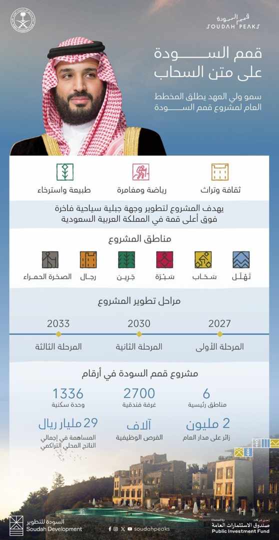 ولي العهد يطلق المخطط العام لمشروع تطوير قمم السودة