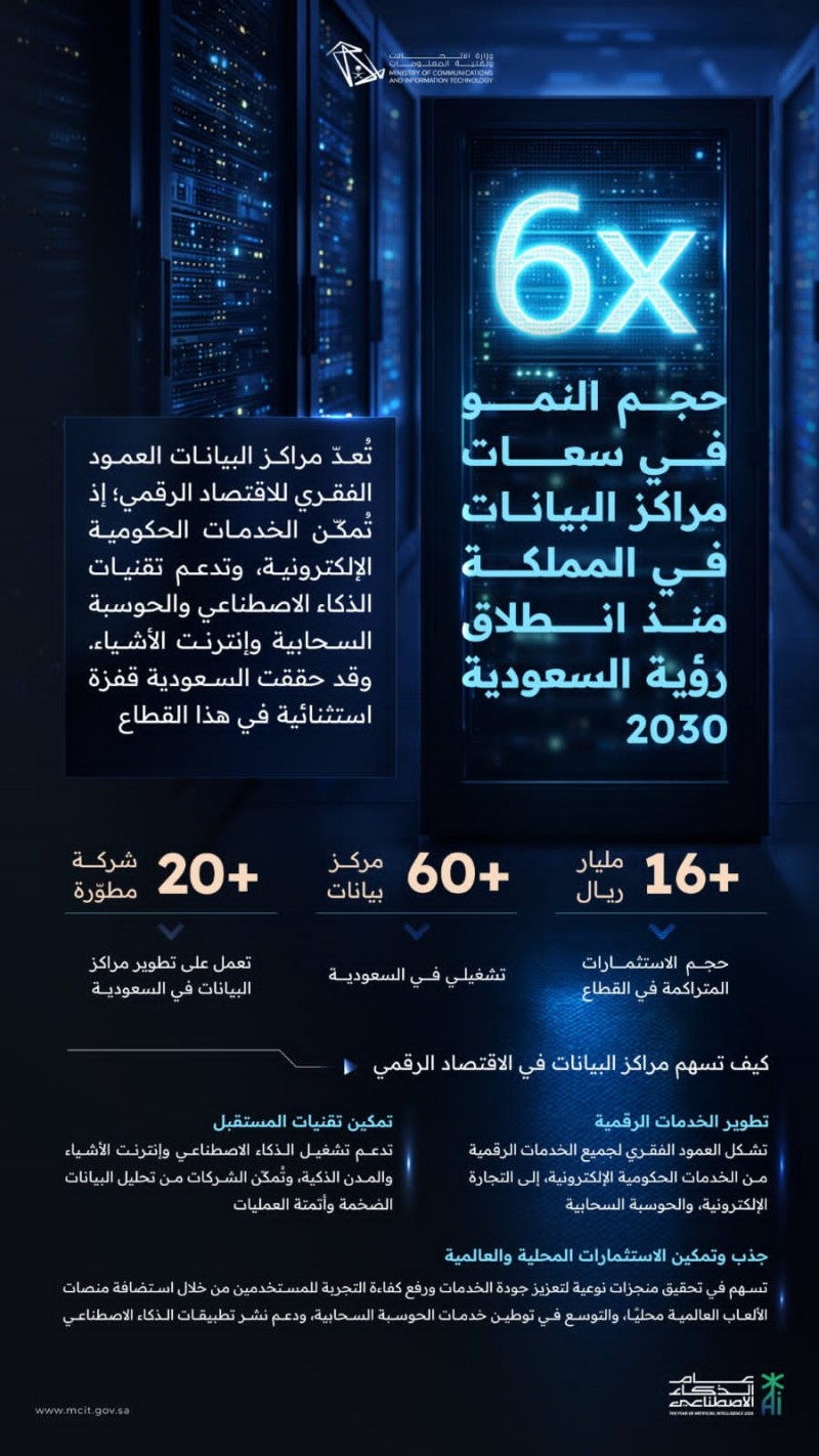 الاتصالات: سعات مراكز البيانات تنمو 6 أضعاف منذ إطلاق رؤية 2030