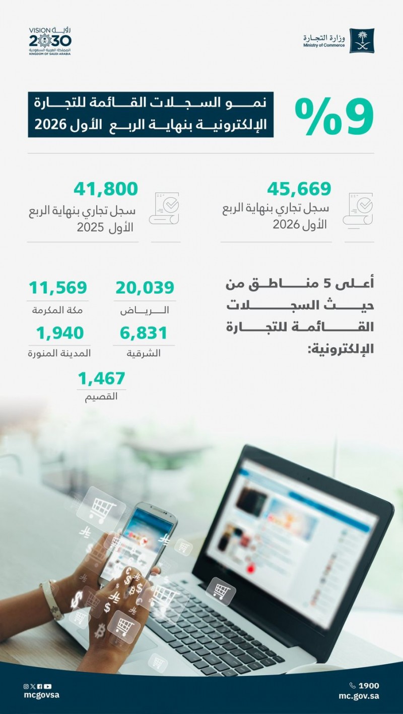 وزارة التجارة تعلن نمو السجلات التجارية في التجارة الإلكترونية 9% بالربع الأول 2026 وزارة التجارة تعلن نمو السجلات التجارية في التجارة الإلكترونية 9% بالربع الأول 2026