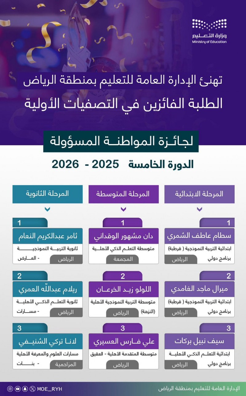 تعليم الرياض يبارك للطلبة الفائزين في جائزة المواطنة المسؤولة تعليم الرياض يبارك للطلبة الفائزين في جائزة المواطنة المسؤولة