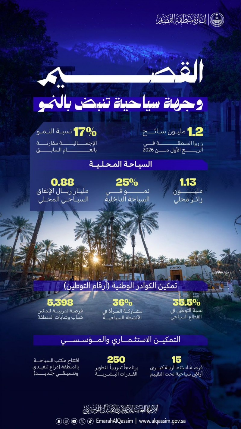 نمو السياحة في القصيم يتجاوز 17% بدعم ومتابعة أمير المنطقة