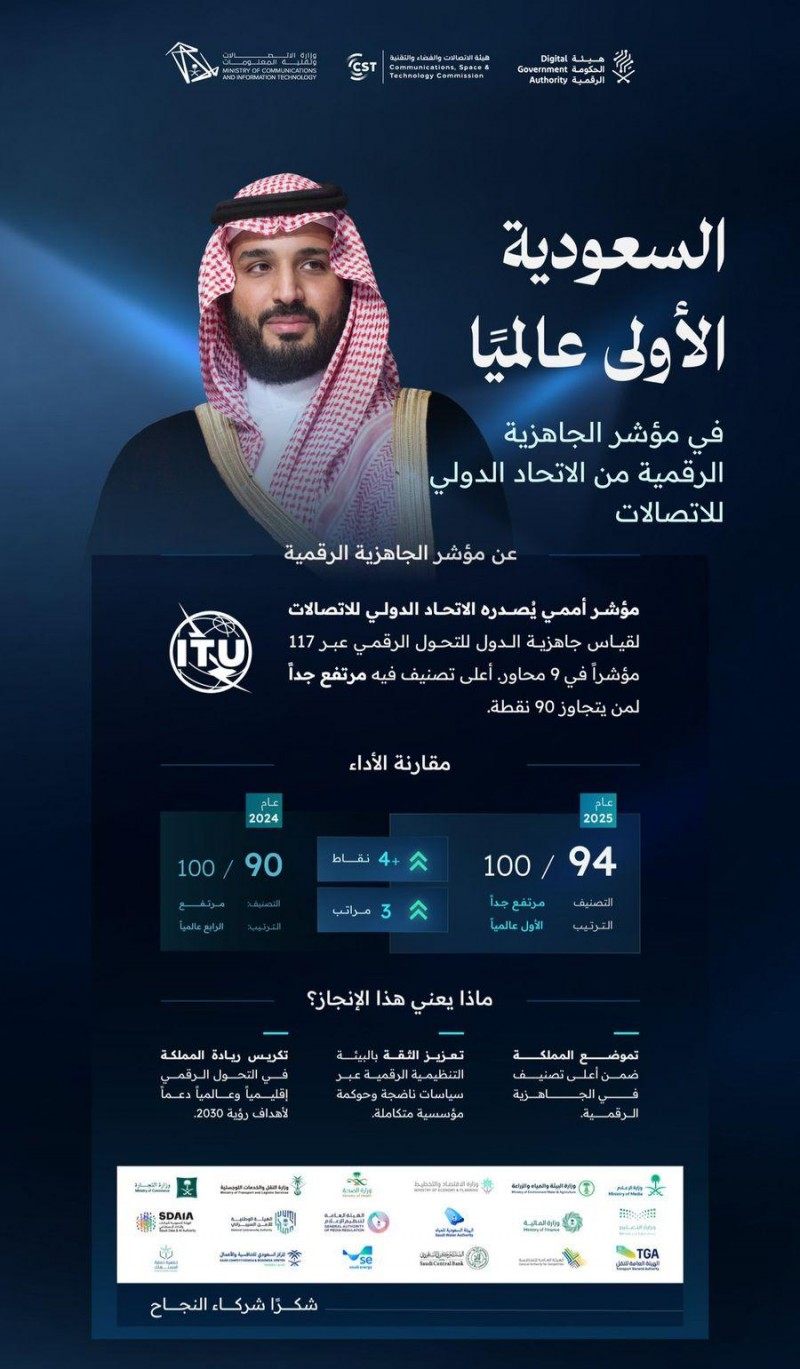 السعودية تتصدر عالمياً في مؤشر الجاهزية الرقمية