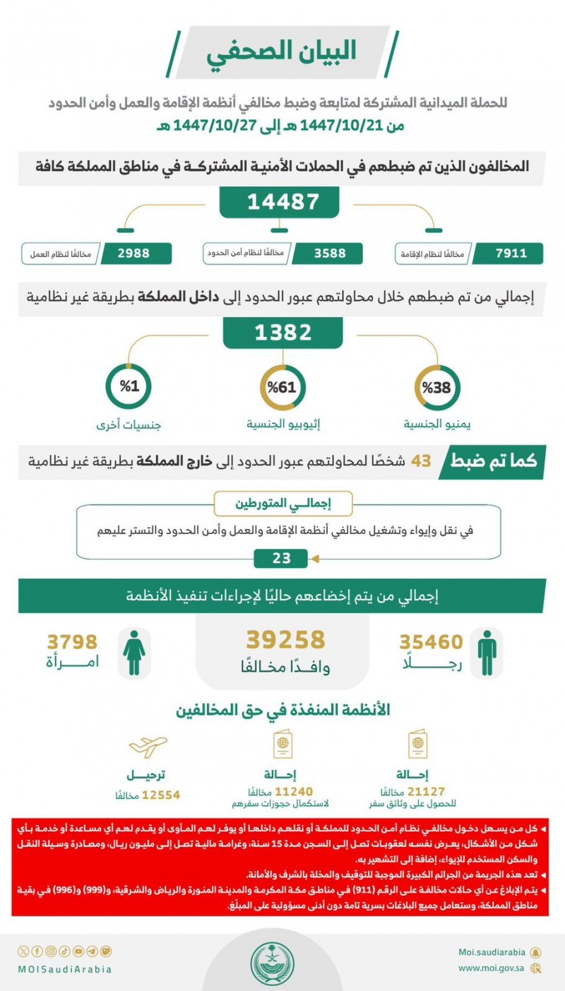 ضبط 14,487 مخالفًا لأنظمة الإقامة والعمل وأمن الحدود خلال أسبوع