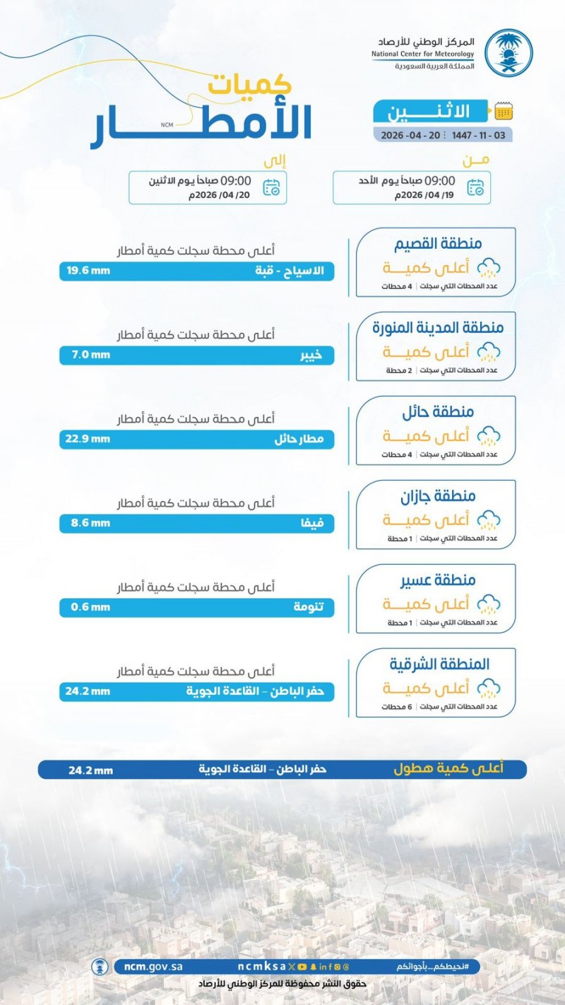 الشرقية تتصدر كميات الأمطار المسجلة خلال 24 ساعة في المملكة