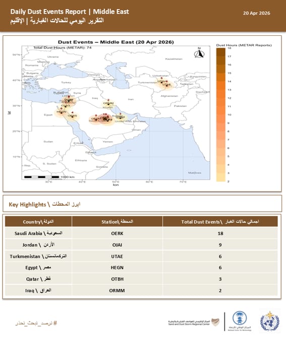 تصاعد النشاط الغباري في الإقليم والسعودية تتصدر المشهد