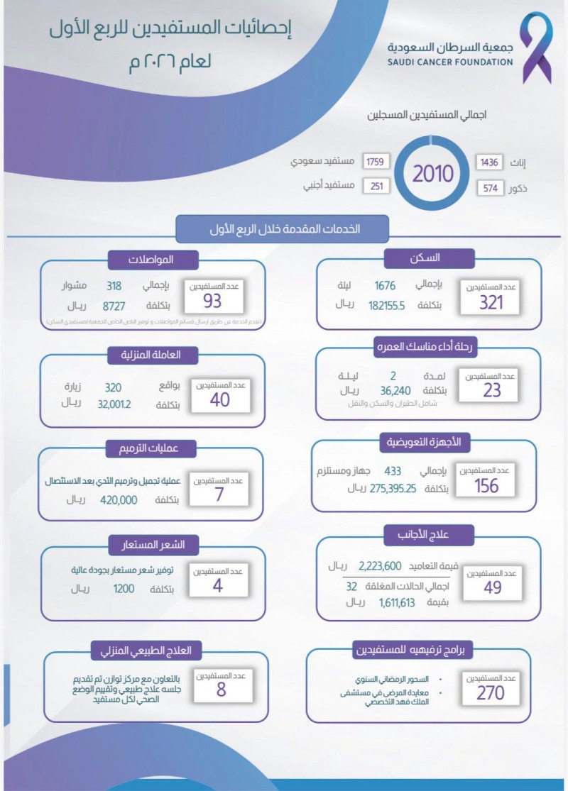 جمعية السرطان السعودية تعلن إحصائيات المستفيدين للربع الأول من 2026