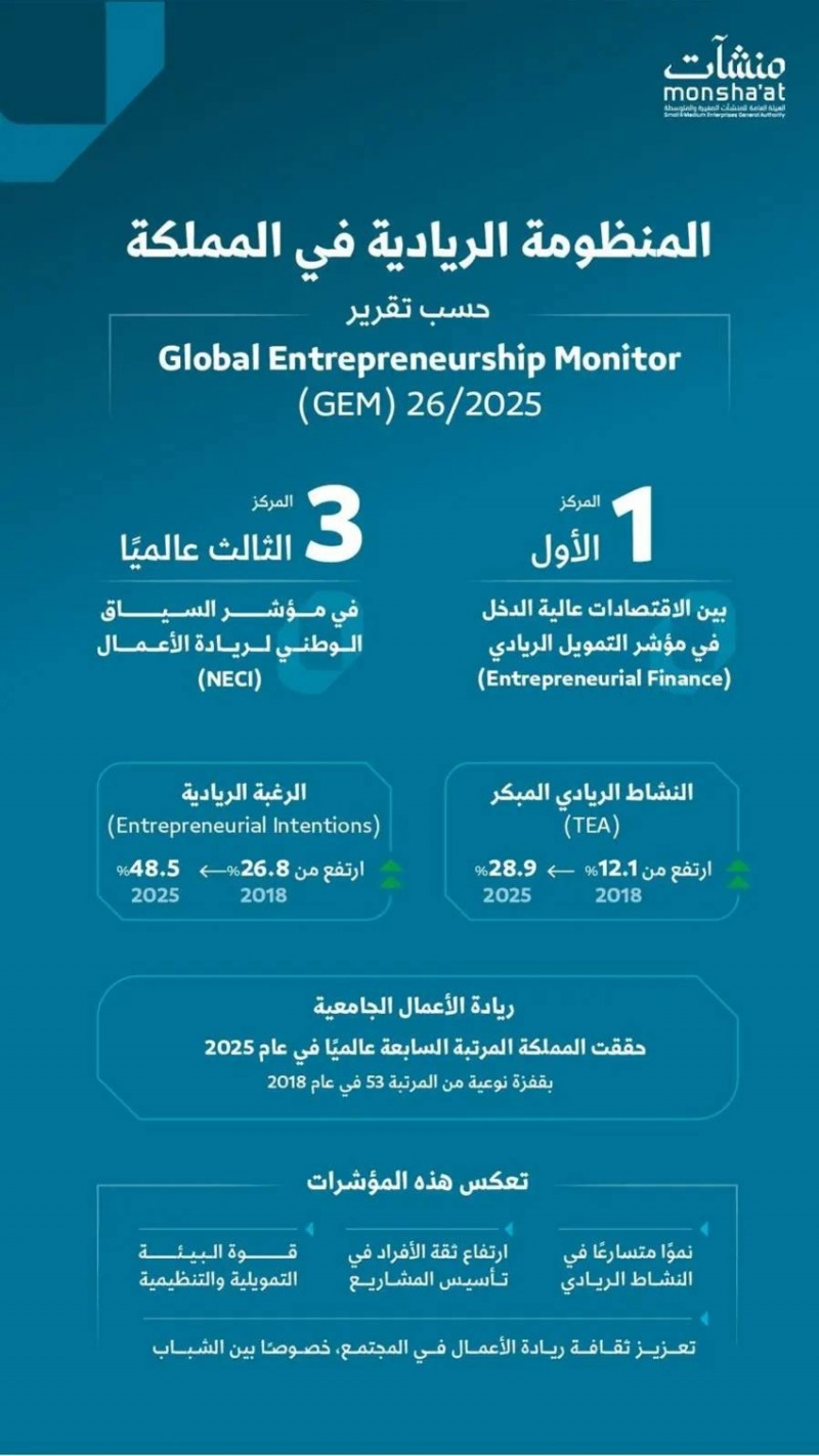 السعودية في صدارة مؤشرات ريادة الأعمال عالميًا