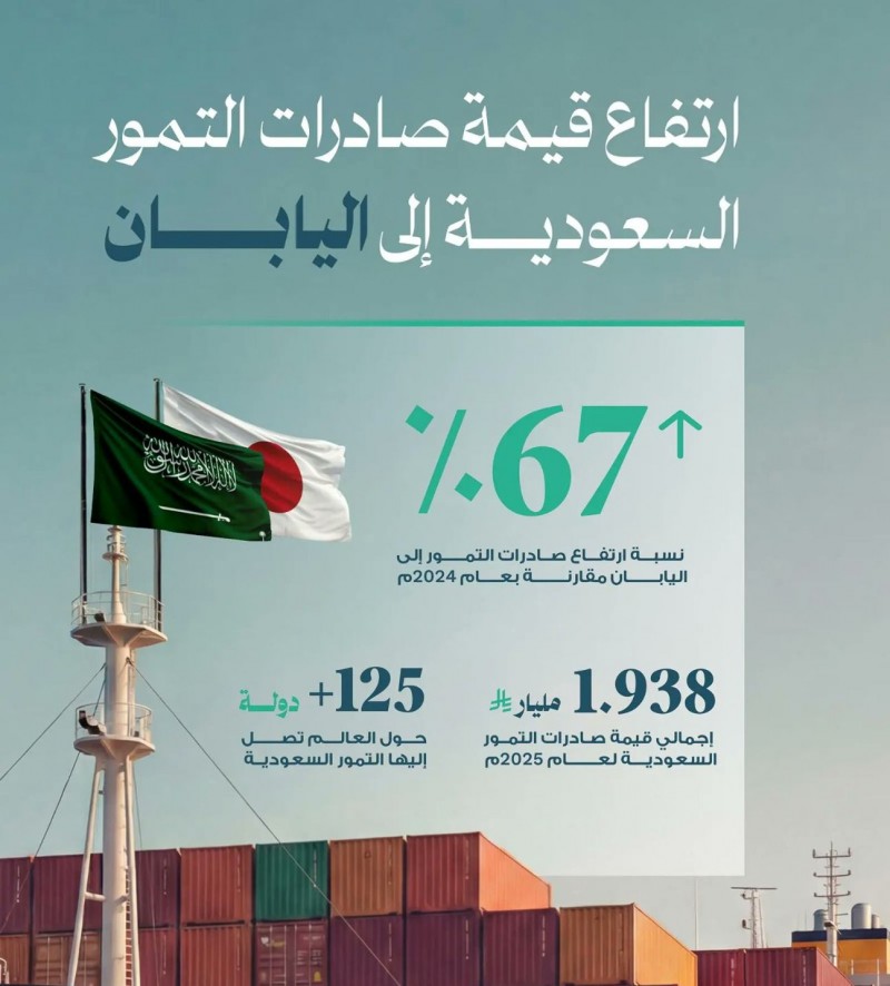 نمو متسارع لصادرات التمور السعودية نحو اليابان بنسبة قياسية