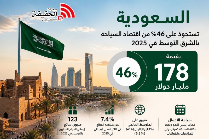 السعودية تقود سياحة الشرق الأوسط بـ178 مليار دولار في 2025
