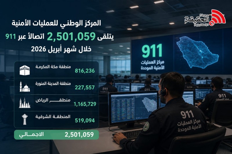 المركز الوطني للعمليات الأمنية يسجل أكثر من 2.5 مليون اتصال خلال أبريل